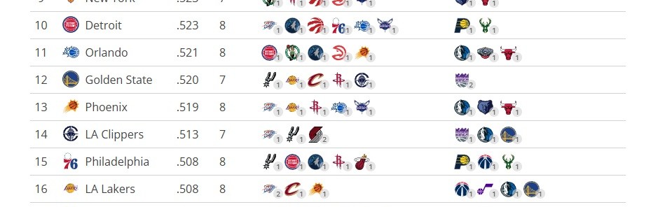 蓝鲸体育直播-剩余赛程难度：雷霆掘金前2 快船第14 湖人第16 火箭第23 骑士倒2