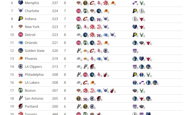 蓝鲸体育直播-剩余赛程难度：雷霆掘金前2 快船第14 湖人第16 火箭第23 骑士倒2